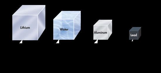 Density This figure compares the density of four substances: lithium, water, aluminum, and lead.