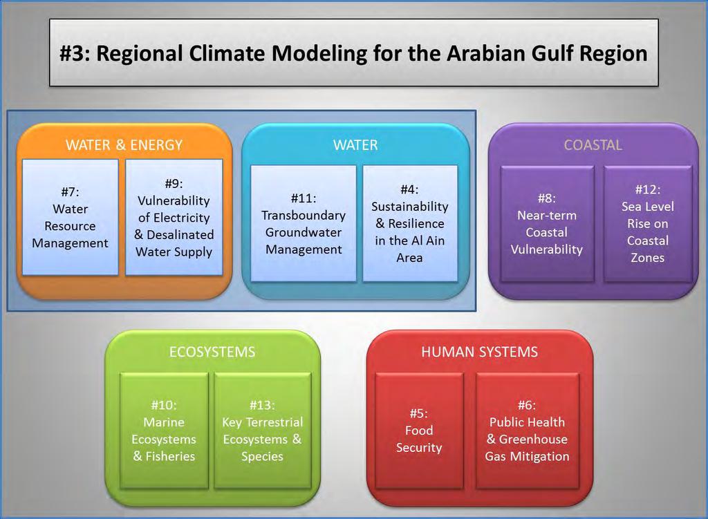 Agency, as well as organizations across the broader Arabian Peninsula. For example, climate and hydrometeorological data will be used to explore questions surrounding groundwater recharge.