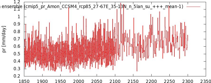 mean of all the AR5 climate models from an absolute sense, with an increase by 2100 of less than 0.1 mm/day.