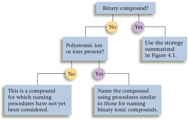 Naming Molecular Compounds All are formed from two or more nonmetals.