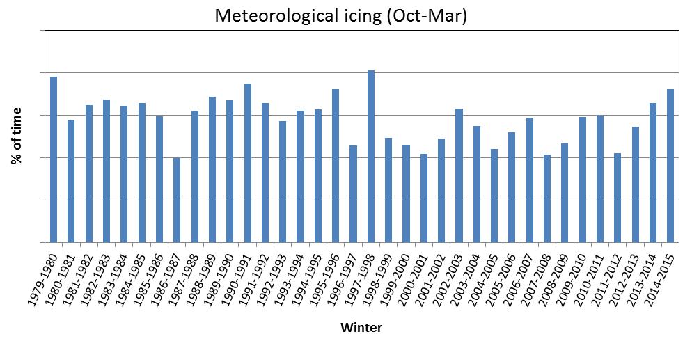 Long-term icing from WiceAtlas timeseries mean Last