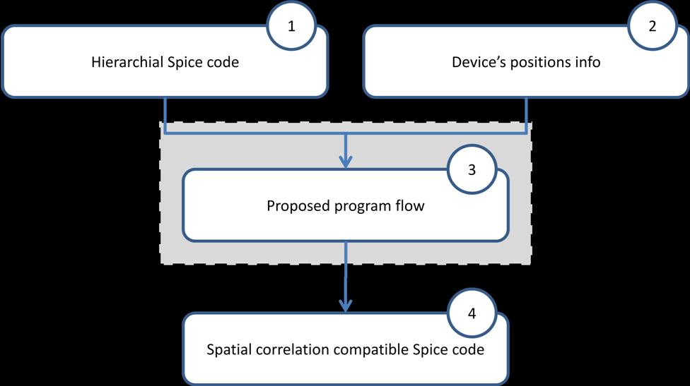 Figure 4 Simple steps of the proposed flow The main aim of our proposed flow is providing a spatial variation analysis compatible netlist, so device s positions are very important for us.