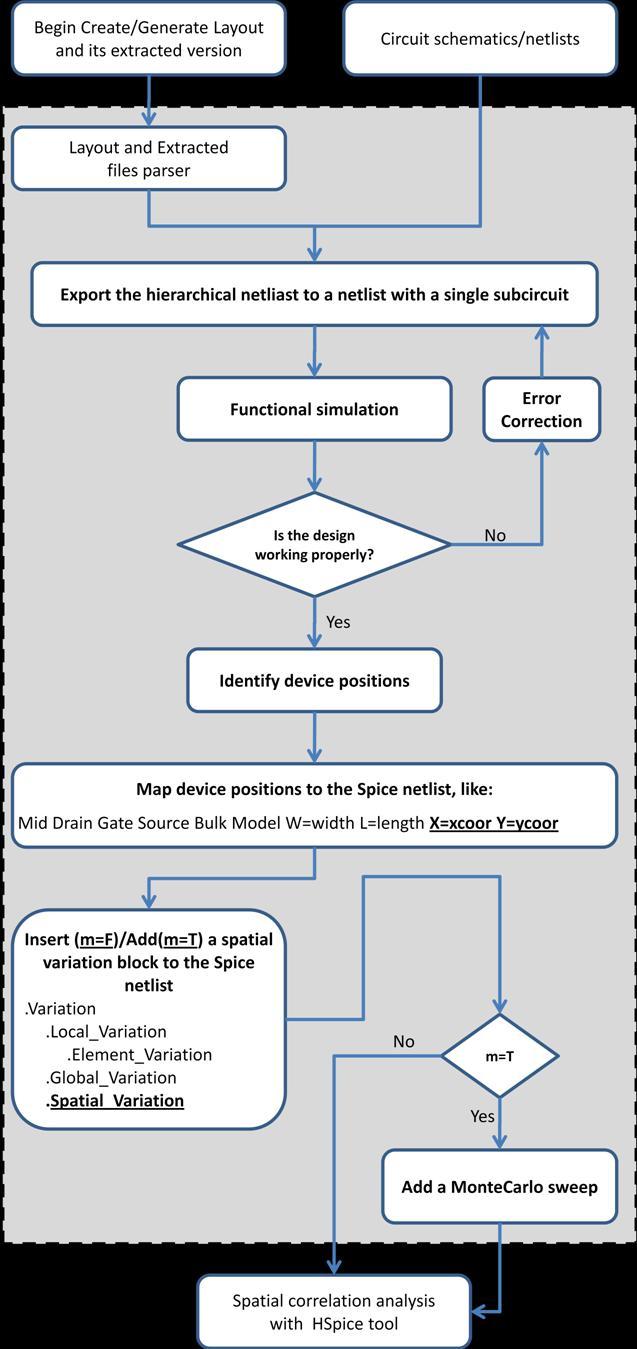Figure 6 The proposed flow to automate
