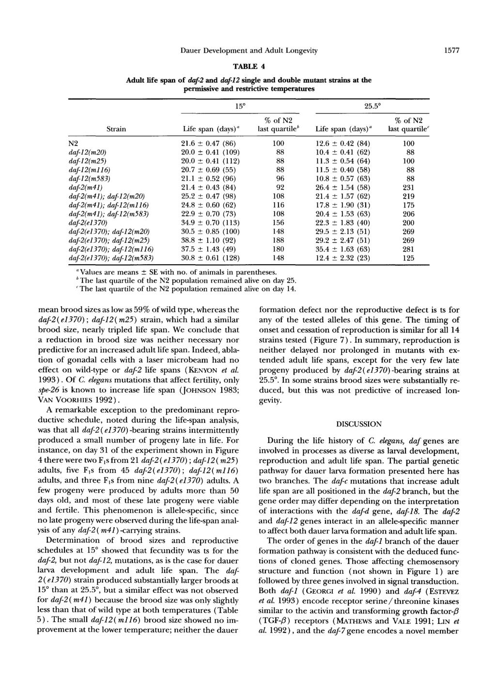 Dauer Development and Adult Longevity 1577 TABLE 4 Adult life span of daf-2 and daf-12 single and double mutant strains at the permissive and restrictive temperatures 15" 25.