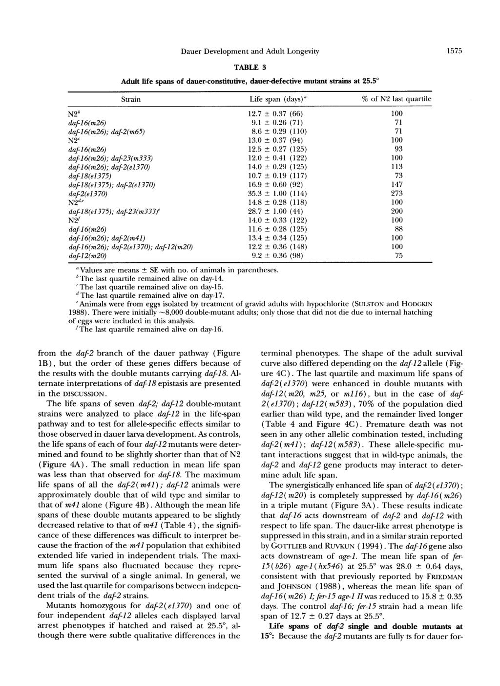 Dauer Development and Adult Longevity 1575 TABLE 3 Adult life spans of dauer-constitutive, dauerdefective mutant strains at 25.5" Strain Life span (days)' N2 % of N2 12.7 f 0.37 (66) 100 dafl6(m26) 9.