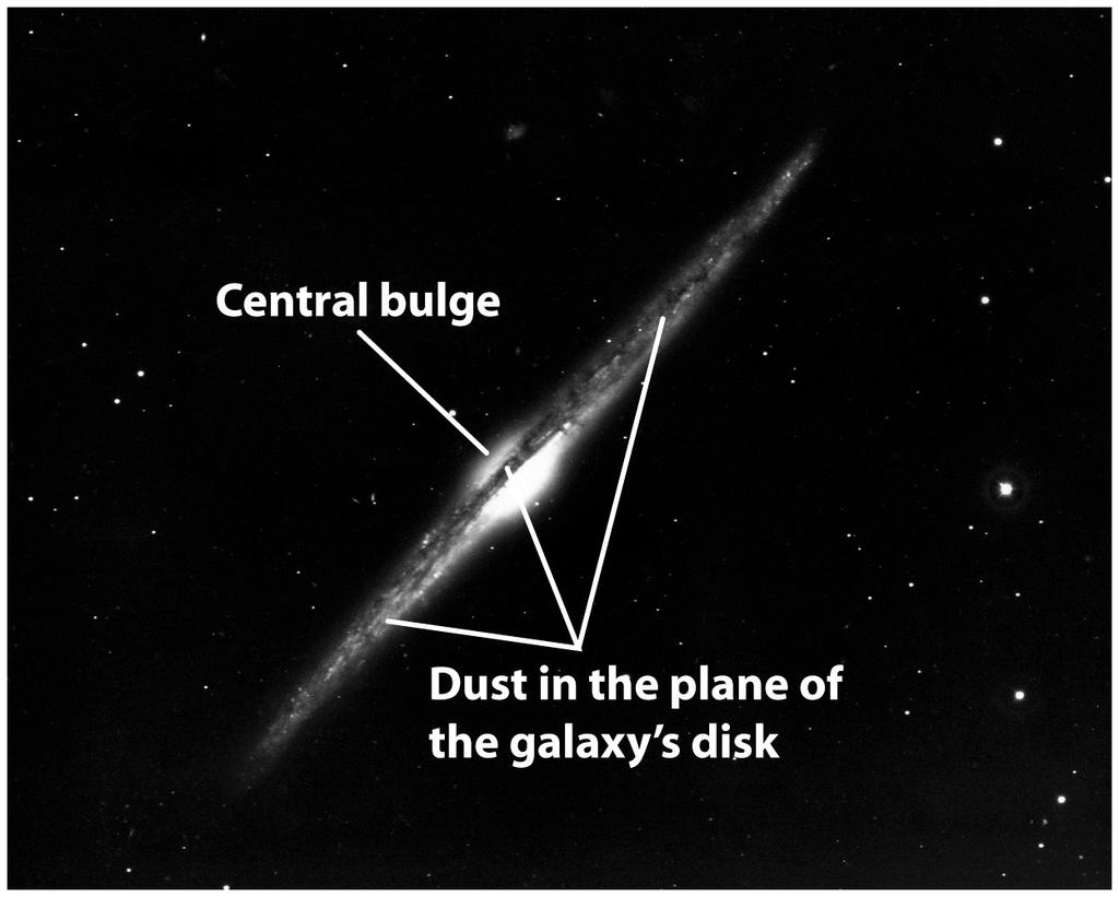 The galactic center is surrounded by a large distribution of stars called the central bulge This bulge is not perfectly symmetrical, but