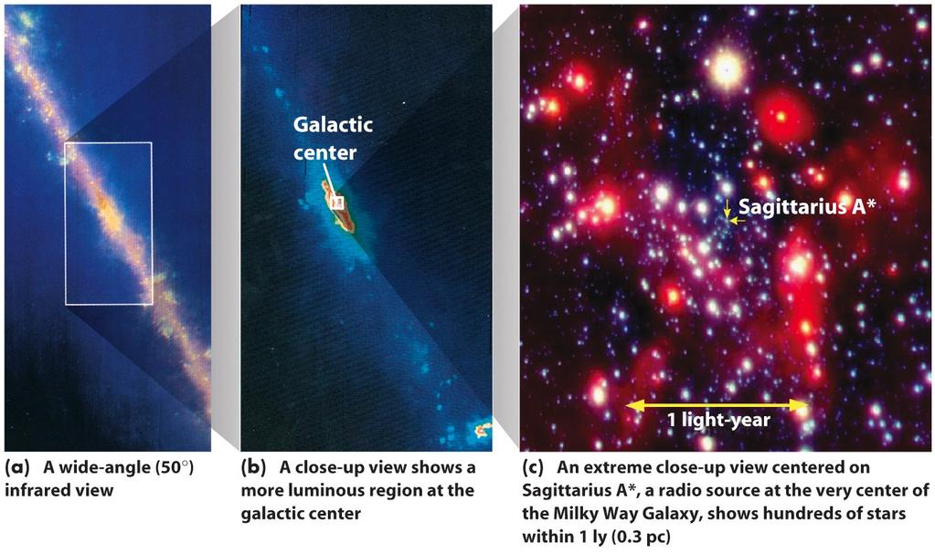 The innermost part of the Galaxy, or galactic nucleus, has been studied through its