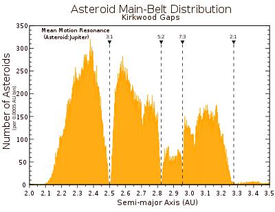 Neglect effect of Asteroids on the Sun and Jupiter. Neglect effect of Mars (and other planets). = The Sun and Jupiter form a two body problem.