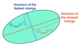 Harris Affine Corner Detector Eigenvalues show the direction of change Curvature