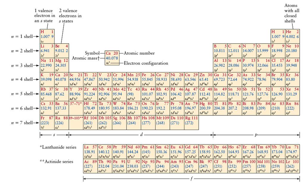 Periodic Table of Elements Purdue University Spring 2016 Prof.