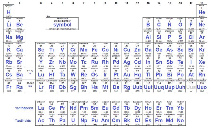 THE PERIODIC TABLE Significance?
