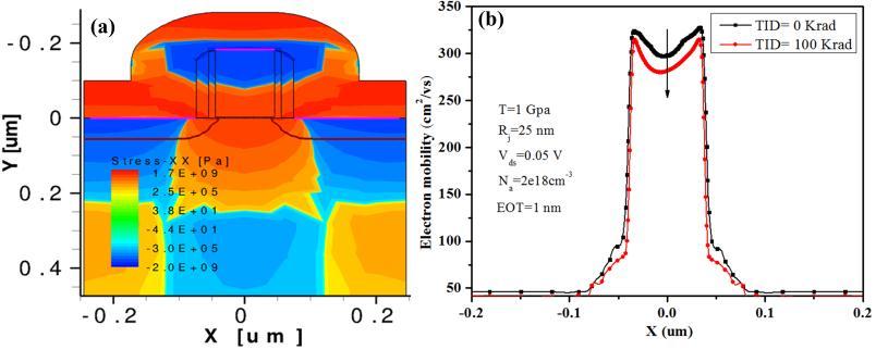 The oxide layer is SiO and HfO, the equivalent oxide thickness being 1 nm. The junction depth of source/drain region is 5 nm and the gate length is 50 nm. Fig.