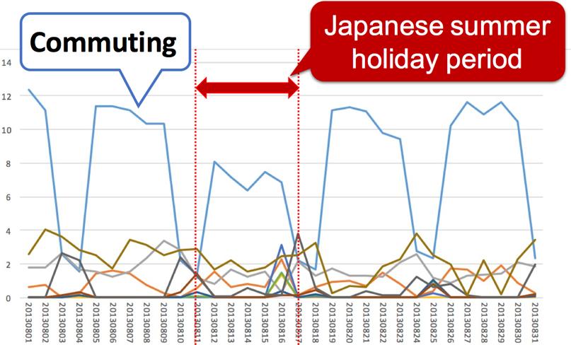 Figure. 4 shows the population trends by type of activity at another station in business area. As this figure shows, the number of commuting only decreases during summer holiday period. Figure 4.