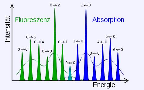 Energy Excited electronic states Intensity distribution of vibrations