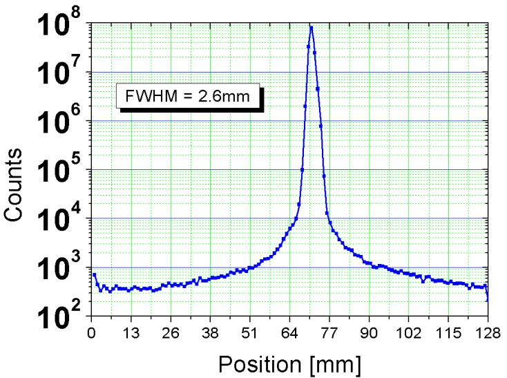 Instantaneous Rate [Hz] CASCADE rate capability 14 Count rate > 1 MHz 10 7 10 6 Time of Flight measurements at ILL/ PF1A on a single readout strip of 1cm 2 Maximum inst. rate: 2.