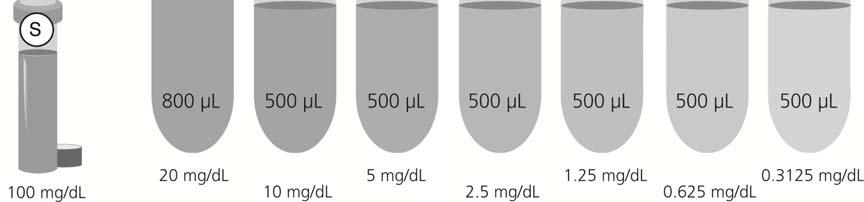 Take 500µl of the creatinine solution in tube #1 and add it to tube #2 and vortex completely. Add 500µl of tube #2 to tube #3 and vortex completely. Repeat this for tubes #4 through #7.