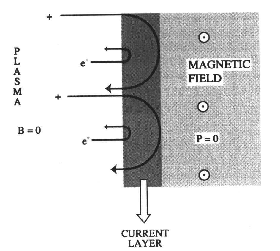 Figure 13.7: Schematic of the current layer which develops as a result of a thermal unmagnetized plasma (left) interacting with a magnetized vacuum region (right) [Cravens, 1997].