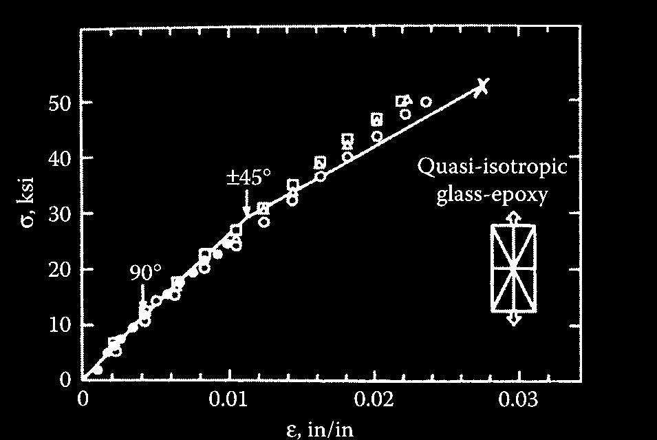 Fig..7.4 Load strain curve for uniaxially loaded laminate showing multiple ply failures leading up to ultimate laminate failure [34] Fig..7.5 Comparison of predicted and measured stress-strain response of [ 0 / ± 45 / 90] s glass/epoxy laminate [34] The FPF of a laminate occurs when the first ply (or group of plies) fails.