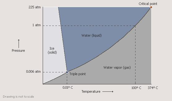 Water Vapor Theory - H 2 O - Exists in the three phases - Which phase depends on the