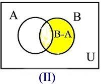 Let U be a universal set and A, B be two subsets of U. The absolute complement of A (See Figure 0.