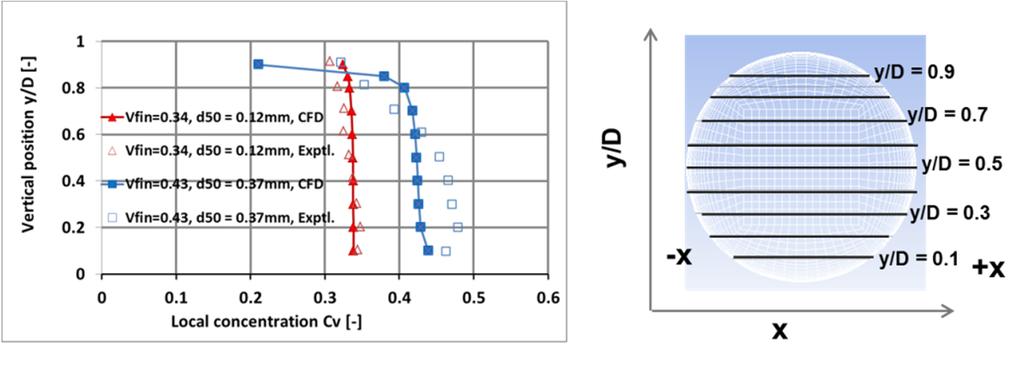 Computational Methods in Multiphase Flow VIII 315 Figure 2). There is very good agreement between the measurements and the CFD calculated data.