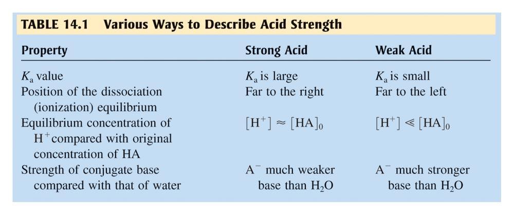 K a Acid Strength (cont) HA(aq) + H 2 O(l) + H3O A 1 M 1 M HA 1 M H 3 O + (aq) + A - (aq) The magnitude of K a is a measure of how likely the acid is to dissociate in water.