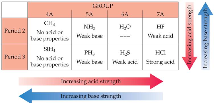 Factors Affecting Acid Strength The more polar the H-X bond /or the weaker the H-X bond, the more