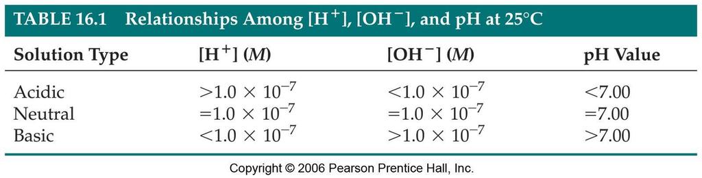 PH Therefore, in pure water, ph = log (1.0 10 7) = 7.