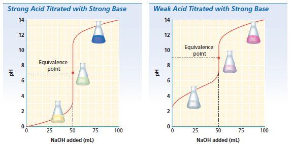 TITRATION EQUIVALENCE POINT Refer to the