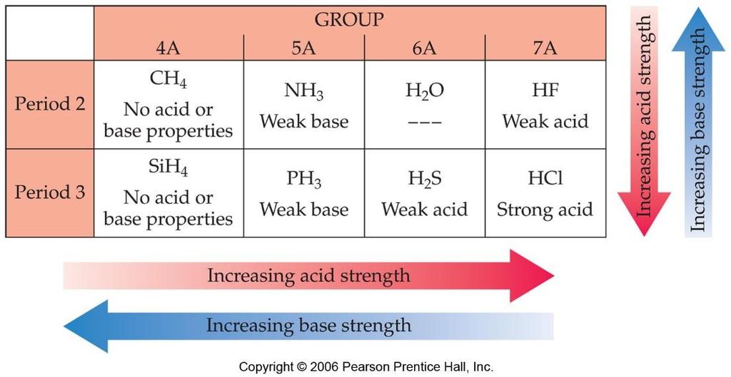 FACTORS AFFECTING ACID STRENGTH The more polar the H-X bond and/or the weaker the H-X bond, the more