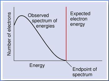 Continuous energy spectrum of β-particles Exp.