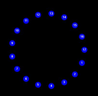 Slika 3.1: Slika grafa, ki je bila izvožena s pomočjo funkcije za izvoz grafa v slikovni obliki. Diracov izrek sledita iz izreka Pósa, se lahko osredotočimo le na ta dva izreka.