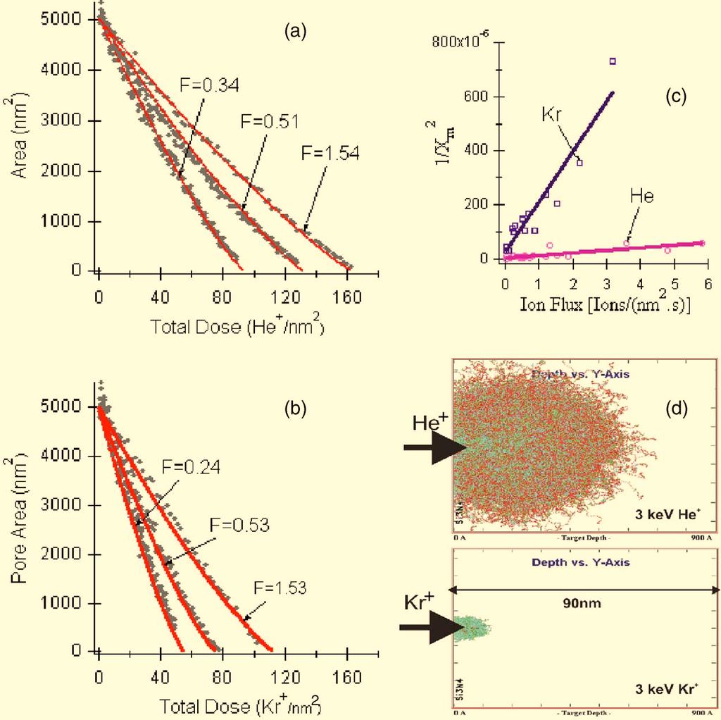 024914-3 Cai et al. J. Appl. Phys. 100, 024914 2006 FIG. 3. Color online a Ion beam flux dependence of pore closing for He, and b for Kr. c 1/X m 2 vs flux obtained by fitting pore closing data to Eq.