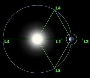 Lagrange points L1 is a nice location for solar observatories The Solar and Heliospheric