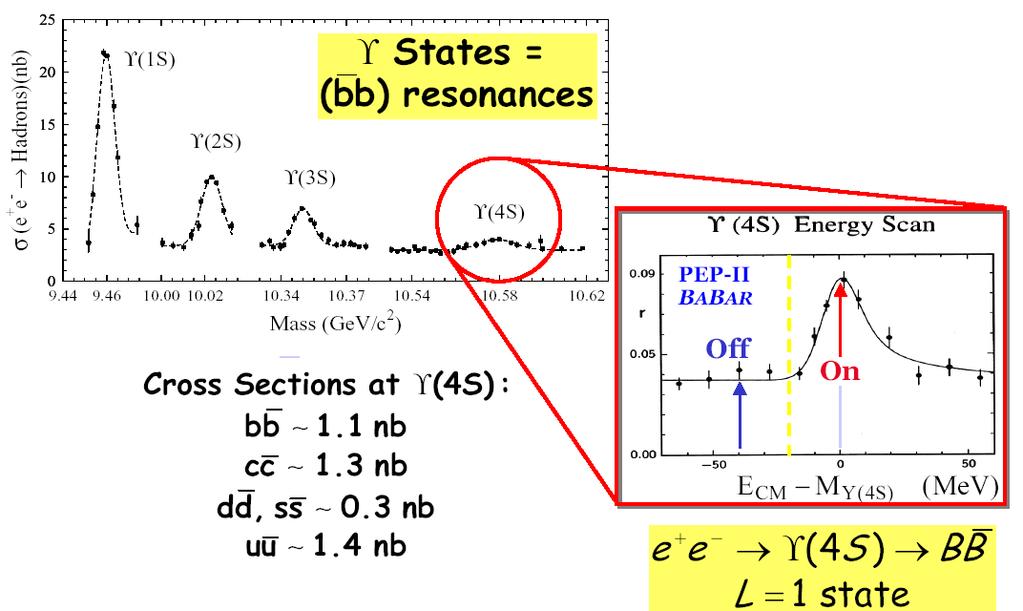 ϒ Resonances = n 3 S 1 bb states, J PC =1 -- -- Cont. Subtraction & 2-particle coherence BB ϒ(4S) B B (5%), B + B - (5%). Strong decay conserves C&P.