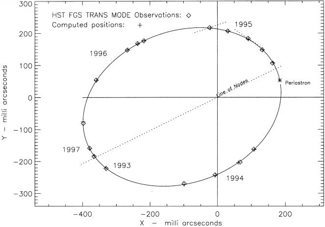 Astrometric Requirements on Precision Precision
