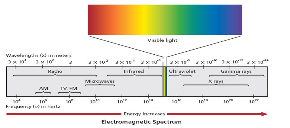 Electromagnetic Spectrum Electromagnetic radiation a form of energy that exhibits wavelike
