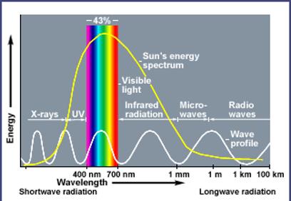 of matter and radiant energy > Radiant energy comes from electromagnetic waves Ex: X rays,
