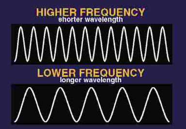 Wave Nature of Light Light behaves like a wave > Wavelength (λ ) distance between equivalent points on wave; (m) > Frequency (f) number of waves per second; (Hz, or 1/s or s 1 ) All electromagnetic