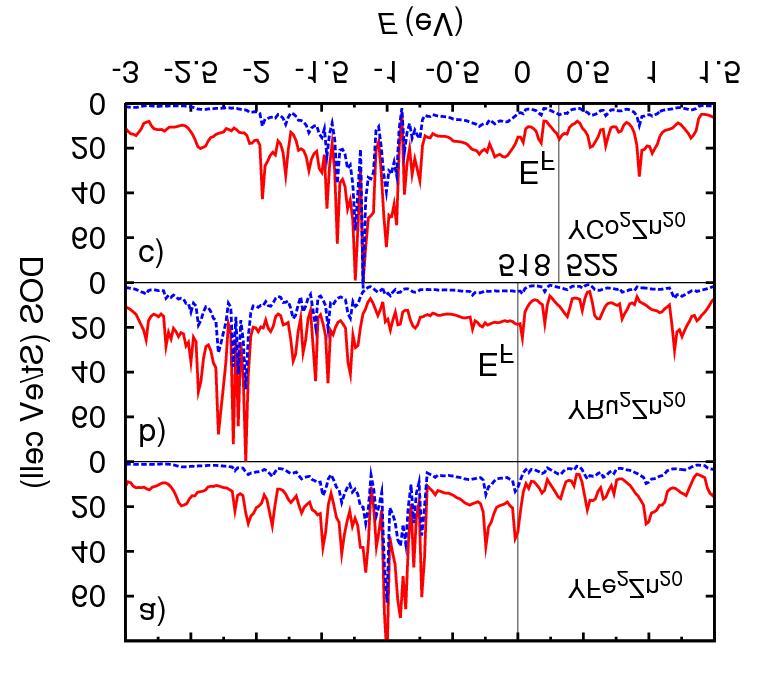 84 Figure 6.19 The DOS of YFe 2 Zn 20 (a), YRu 2 Zn 20 (b) and YCo 2 Zn 20 (c) near E F (in St/eV cell) shown by red solid line and PDOS of Fe, Ru and Co atoms (blue dashed line) (in St/eV cell).