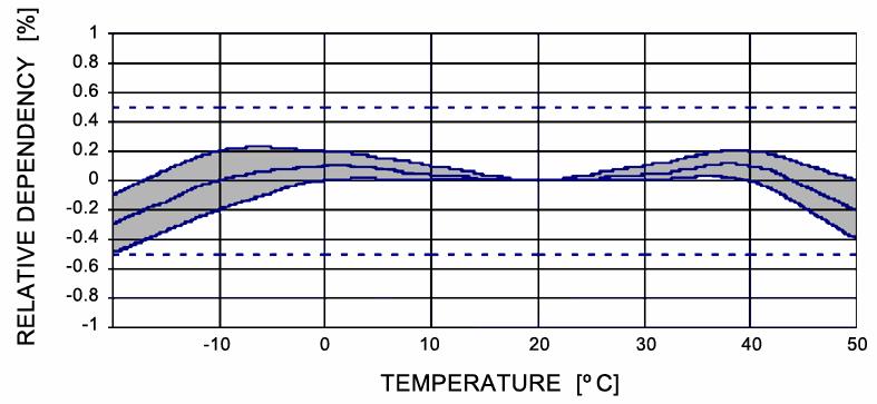 2. TECHNICAL DATA The temperature dependence of the sensitivity is an individual function. For a given CM 22 the curve is somewhere in the region between the curved lines in figure 6.