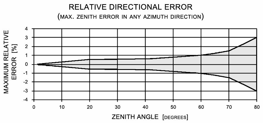 The directional error is the summation of the azimuth and zenith error and is commonly given in W/m 2.