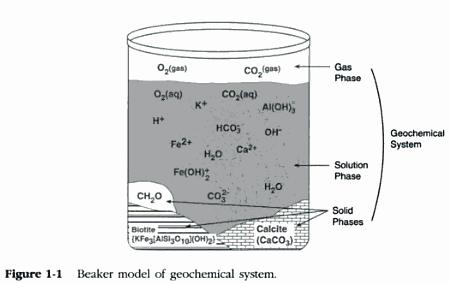 Simple geochemical model Aqueous geochemistry Water/rock interactions To control the groundwater