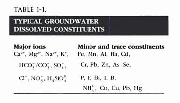 Groundwater solutes Major Ions (concentration