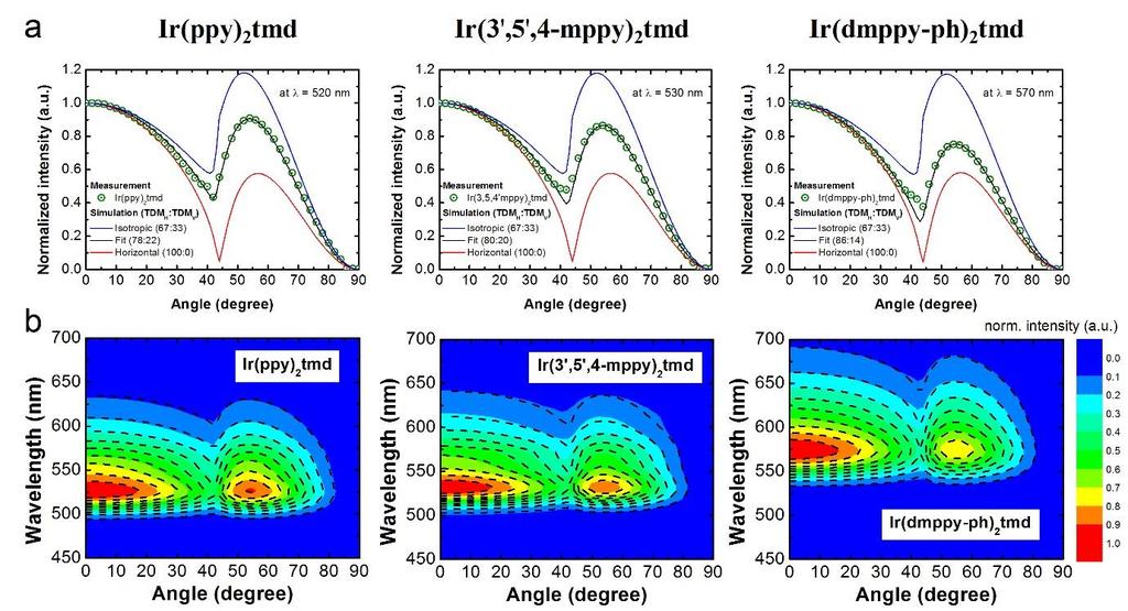 11 12 13 14 15 16 17 18 19 20 Supplementary Figure 2. Angle-dependent PL analysis of Ir(ppy)2tmd, Ir(3,5,4-mppy), and Ir(dmppy-ph) 2 tmd doped in 30 nm of TSPO1 layers.
