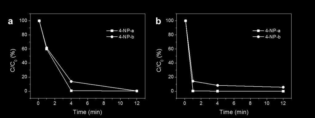 Supplementary figure 13 Change in 4-NP concentrations over time after being treated with (a) CTF and (b) F-CTF in terms of absorbance relative to initial absorbance (C/C