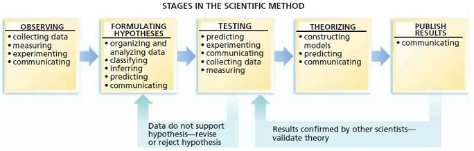 Chapter 2 Section 1 Section 2-1 Objectives Describe the purpose of the scientific method. Distinguish between qualitative and quantitative observations.