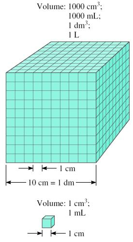 ml = 1000 cm 3 = 1 dm 3 1 ml = 1 cm 3 1 20 Density SI derived unit for