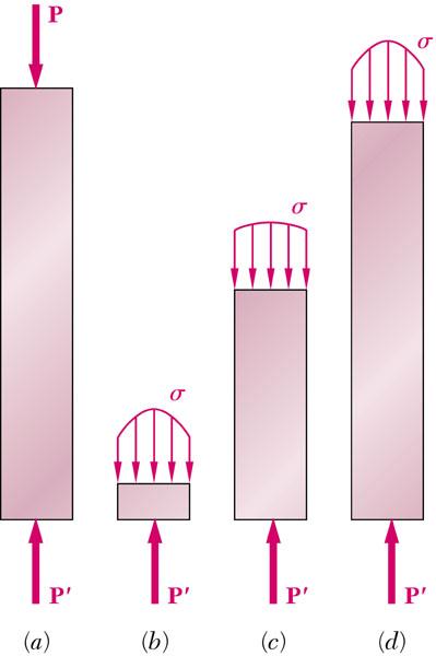 σ varies across the cross-section of a members, where it is maximum near the loading and minimum far