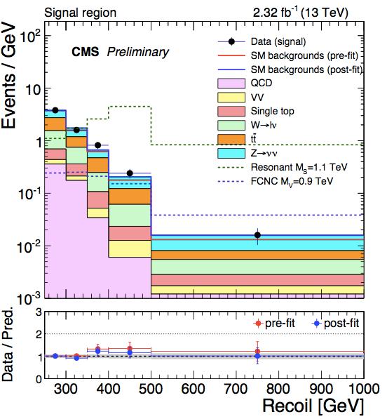 CMS-PAS-EXO-16-017 Mono-Top 13 TeV & 2.3 fb -1 DM candidate particle is produced in association with a top quark.